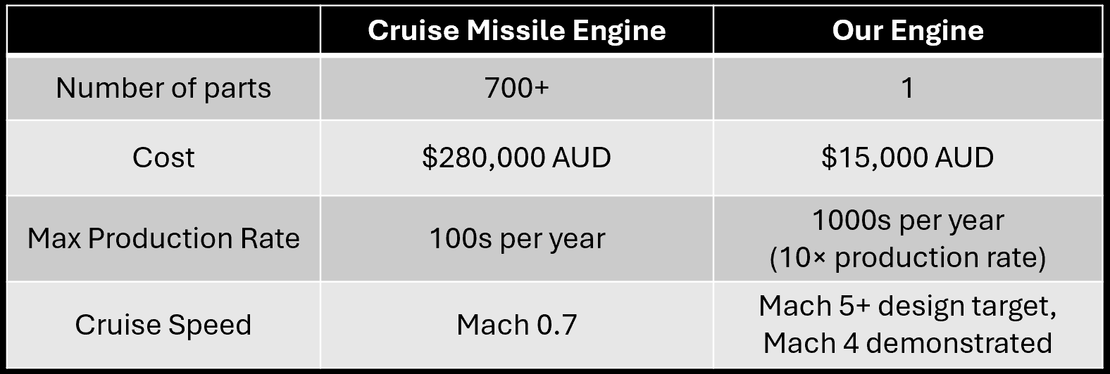 Engine specifications comparison table