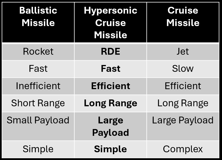 Comparison table of missile types
